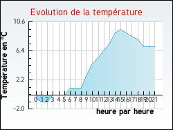 Evolution de la temp�rature de la ville de L'Abergement-de-Cuisery